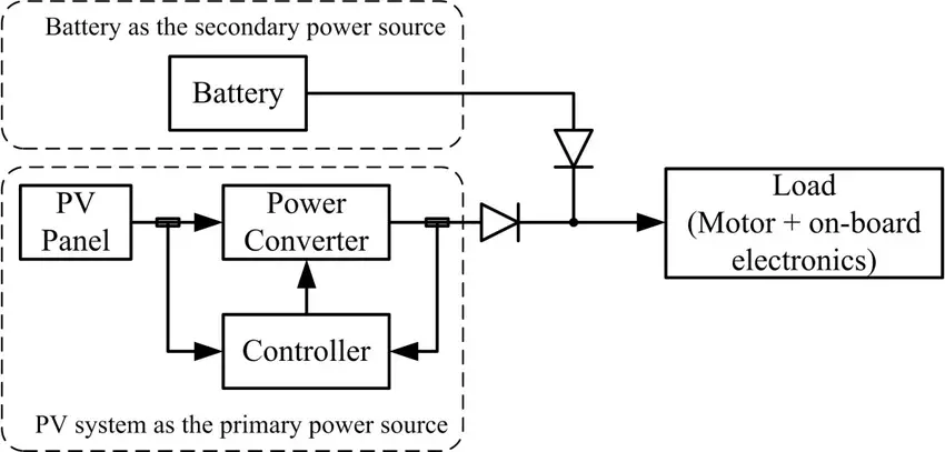 Block diagram of a hybrid power system https://greener4life.com