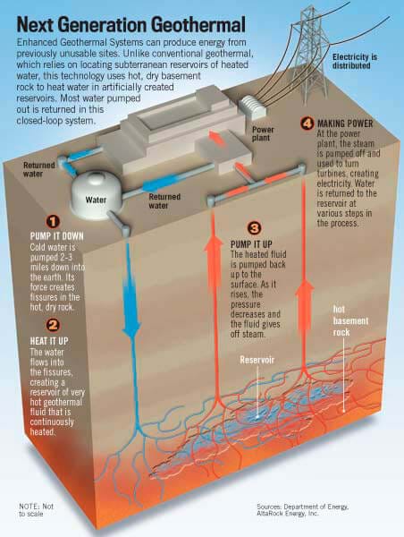 how we use Enhanced Geothermal Systems to generate power in more areas https://greener4life.com