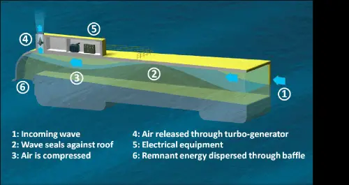 OWEL wave energy converter operating principle https://greener4life.com