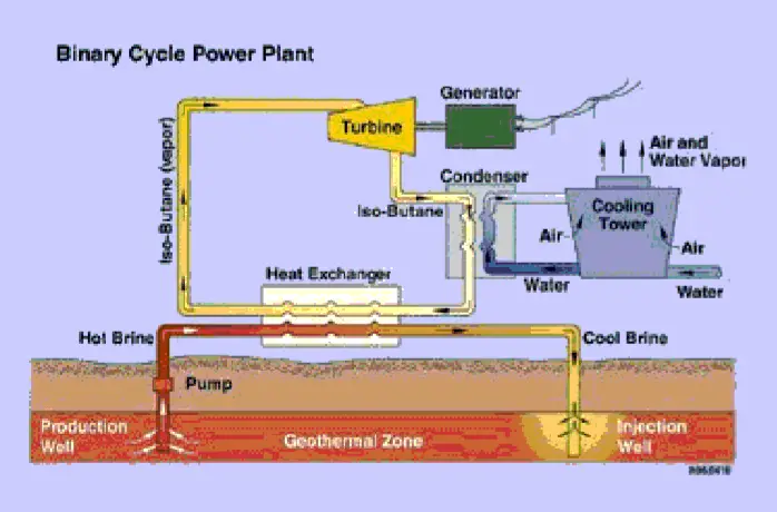 how a secondary fluid gets converted to steam to generate electricity in a Binary geothermal plant https://greener4life.com