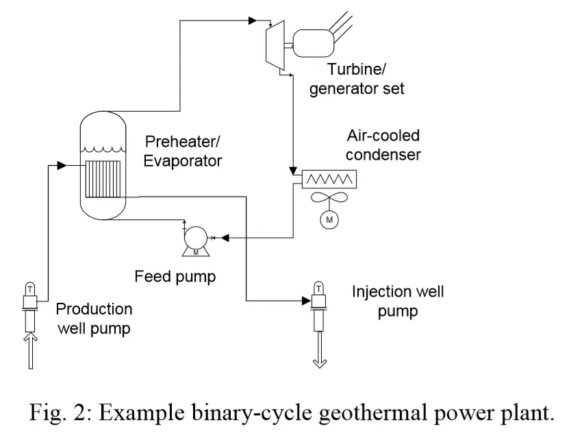 the schematic of how a Binary geothermal power plant works https://greener4life.com
