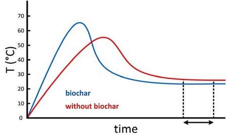 Biochar in compost heat chart https://greener4life.com
