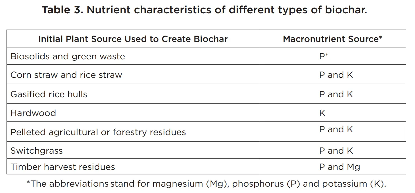 Nutrients of different biochars https://greener4life.com/blog/biochar-fertilizer