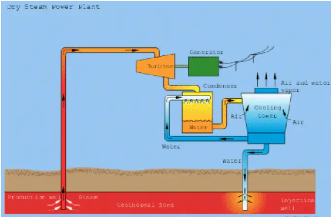 how steam is used to generate electricity in a dry steam geothermal plant https://greener4life.com