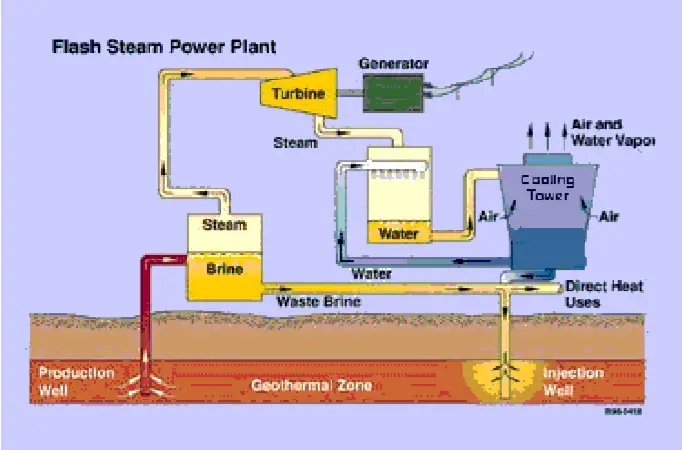 how steam and pressure get used to generate electricity in a Flash Steam geothermal plant https://greener4life.com