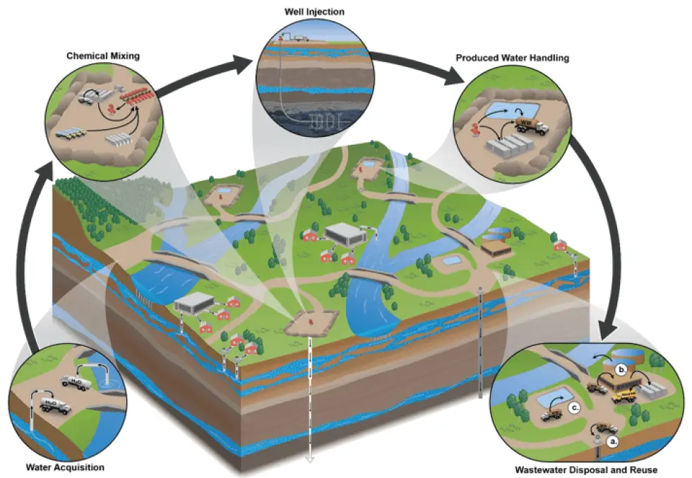 cycle for the entire fracking process https://greener4life.com