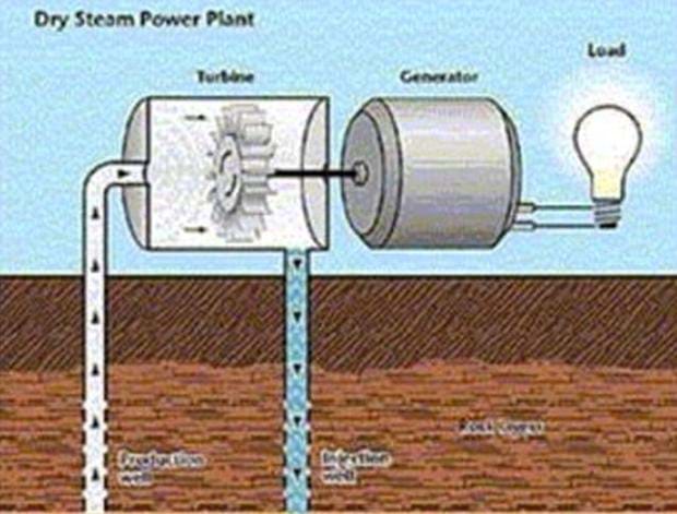 the geothermal dry steam system https://greener4life.com