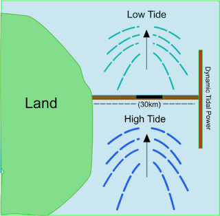 example on how Dynamic tidal power works https://greener4life.com