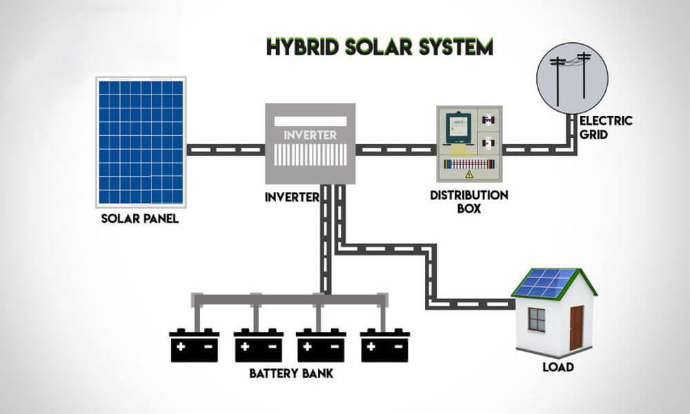 example setup of a hybrid solar panel system https://greener4life.com