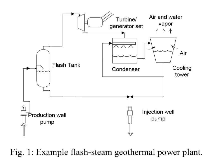 the schematic of how a flash steam geothermal power plant works https://greener4life.com