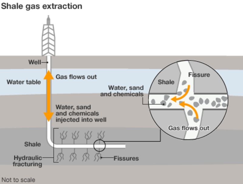 how the Horizontal Drilling process works to get gas from shale