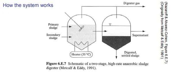 example of Anaerobic Wastewater Treatment with a two tank system. https://greener4life.com