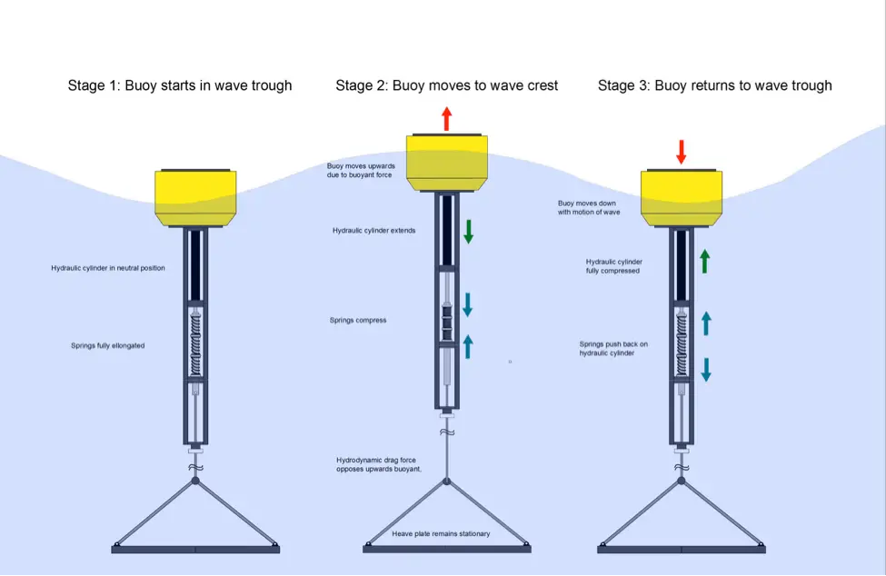 how buoying wave energy converters generate electricity https://greener4life.com