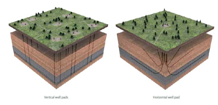 comparison between traditional wells and fracking wells